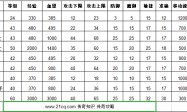 传奇3各地图怪物属性、玩家升级详解