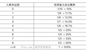 传奇3幸运值和实测最大攻击力的关系
