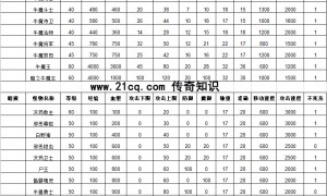 传奇3知识：赤月和牛魔怪物的属性
