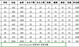 传奇3各地图怪物属性、玩家升级详解