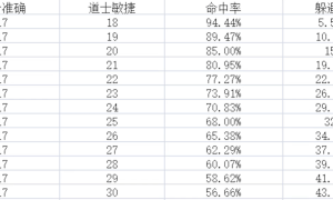 传奇3准确和敏捷的几率算法
