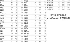 传奇3神圣属性有什么用 不死系怪物有那些
