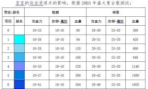 道士骷髅、神兽1-7等级属性 攻击力