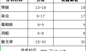 传奇3如何抵御麻痹怪物的控制效果？