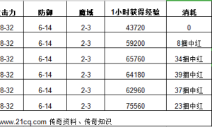 传奇3战士练级地图的选择 哪里升级快