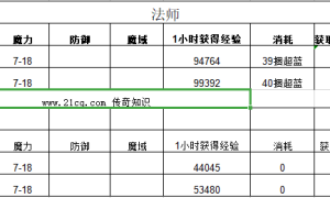传奇3法师练级地图对比 哪里升级快