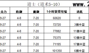 传奇3道士练级地图对比 道士哪里升级快