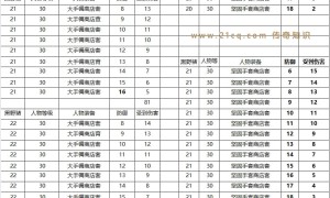 传奇3大手镯、坚固手套对比那个更好