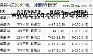 法师装备对属性的提升 属性详解