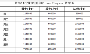 传奇3道士在哪里挂机升级 是否能站桩挂机
